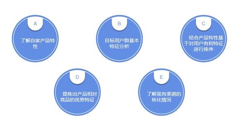 企業(yè)必看,如何利用渠道運(yùn)營(yíng)精準(zhǔn)營(yíng)銷 三