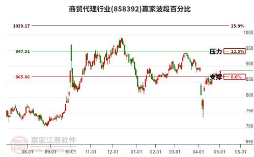 商貿代理題材多空能量工具紅柱伸長多方能量持續(xù)增強