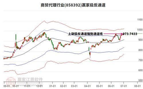 商貿(mào)代理行業(yè)逆勢(shì)走高,南京商旅今天主力資金凈流入9548.83萬元